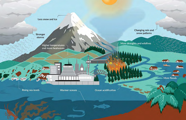 气候变化将对新西兰带来的影响示意图。