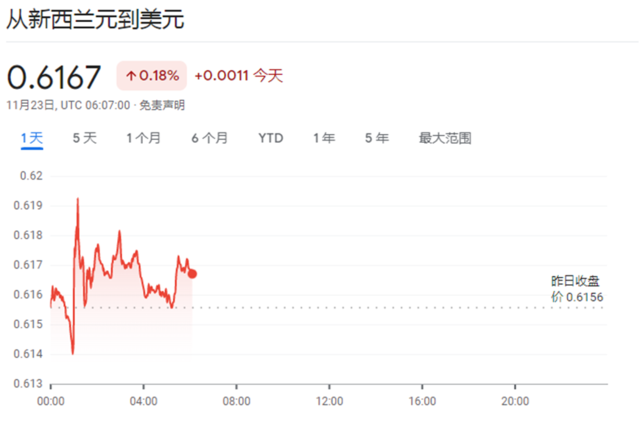 新西兰加息75基点，创史上最大加息幅度！预计经济明年陷入衰退(图2)