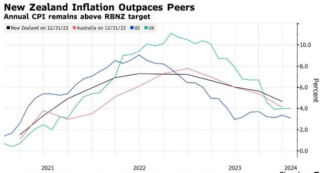 放鸽！新西兰联储再次“按兵不动”，下调利率峰值预测