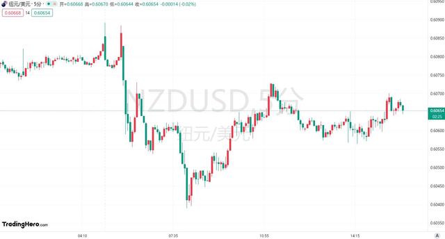 新西兰通胀放缓至2021年初以来最低水平 打压新西兰元